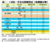 表二：2月份一手住宅買賣登記﹙按樓盤分類﹚