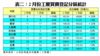 表二：2月份工廈買賣登記分區統計