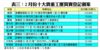 表三：2月份十大貴重工廈買賣登記個案