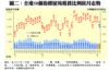 圖二：全港50個指標屋苑租賃比例按月走勢