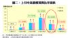 圖二：上月中高價樓買賣比率微跌