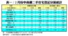表一：2月份中高價二手住宅登記分區統計