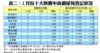 表二：2月份十大熱賣中高價屋苑登記狀況