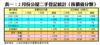 表一：2月份公屋二手登記統計（按價值分類）