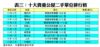 表三：十大貴重公屋二手單位排行榜