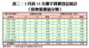 表二：3月首13天樓宇買賣登記統計 （按物業價值分類）