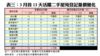 表三：3月首13天活躍二手屋苑登記量價變化