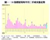 圖一：50指標屋苑每半月二手成交量走勢