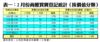 表一：2月份商廈買賣登記統計﹙按價值分類﹚