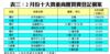 表三：2月份十大貴重商廈買賣登記個案