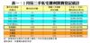 表一：2月份二手私宅獲利買賣登記統計