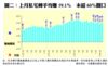 圖二：上月私宅轉手均賺59.1%  未超60%關口