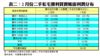 表二：2月份二手私宅獲利買賣帳面利潤分布