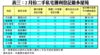表三：2月份二手私宅獲利登記最多屋苑