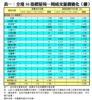 表一：全港50指標屋苑一周成交量價變化（續）