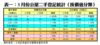 表一：3月份公屋二手登記統計（按價值分類）