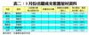 表二：3月份活躍成交租置屋村資料