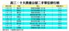 表三：十大貴重公屋二手單位排行榜