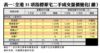 表一：全港35項指標豪宅二手成交量價變化（續）