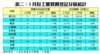 表二：3月份工廈買賣登記分區統計