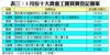表三：3月份十大貴重工廈買賣登記個案