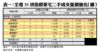 表一：全港35項指標豪宅二手成交量價變化（續）