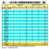 表一：3月全港50指標屋苑租務市況變化（續）