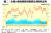 圖二：全港50個指標屋苑租賃比例按月走勢