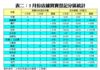 表二：3月份店舖買賣登記分區統計