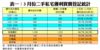 表一：3月份二手私宅獲利買賣登記統計