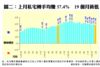 圖二：上月私宅轉手均賺57.4%  19個月新低