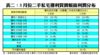 表二：3月份二手私宅獲利買賣帳面利潤分布