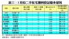 表三：3月份二手私宅獲利登記最多屋苑