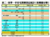 表二：首季一手住宅買賣登記統計﹙按樓盤分類﹚