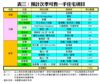 表三：預計次季可售一手住宅項目