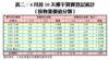 表二：4月首10天樓宇買賣登記統計（按物業價值分類）