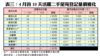 表三：4月首10天活躍二手屋苑登記量價變化