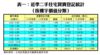 表一：近季二手住宅買賣登記統計（按樓宇價值分類）