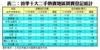 表二：首季十大二手熱賣地區買賣登記統計