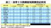 表三：首季十大熱賣屋苑買賣登記狀況