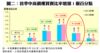 圖二：首季中高價樓買賣比率增加1個百分點