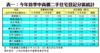 表一：今年首季中高價二手住宅登記分區統計