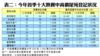 表二：今年首季十大熱賣中高價屋苑登記狀況