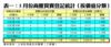 表一：3月份商廈買賣登記統計﹙按價值分類﹚