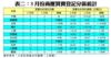 表二：3月份商廈買賣登記分區統計