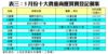表三：3月份十大貴重商廈買賣登記個案