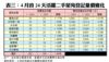 表三：4月首24天活躍二手屋苑登記量價變化