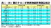 表二：首4個月十大二手熱賣地區買賣登記統計