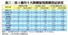 表三：首4個月十大熱賣屋苑買賣登記狀況