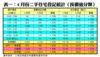 表一：4月份二手住宅登記統計（按價值分類）